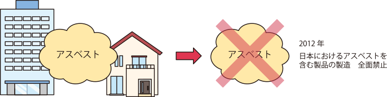 アスベスト（石綿）とその活用