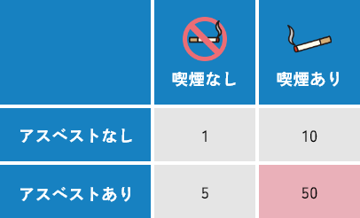 アスベストおよびタバコによる肺がん発症リスク（リスク比）