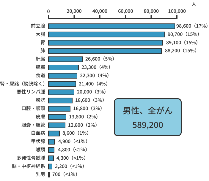 部位別予測がん罹患数（2021年）男性、全がん