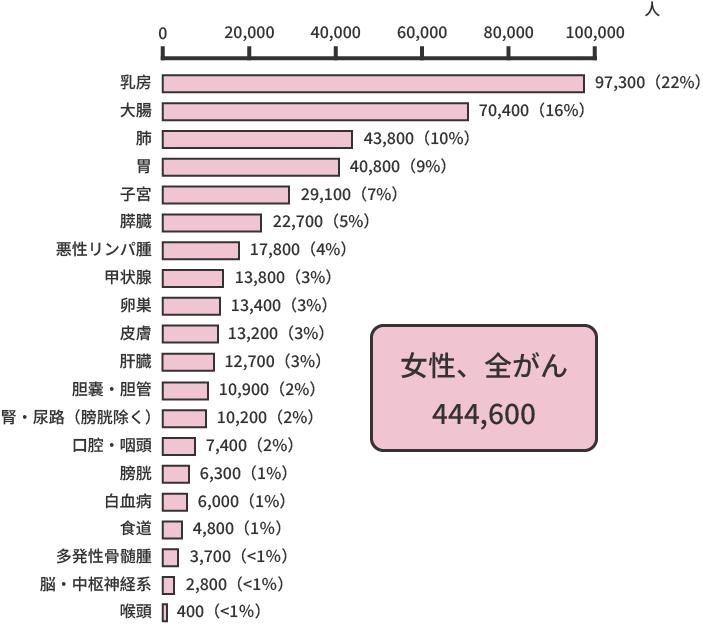 部位別予測がん罹患数（2021年）女性、全がん