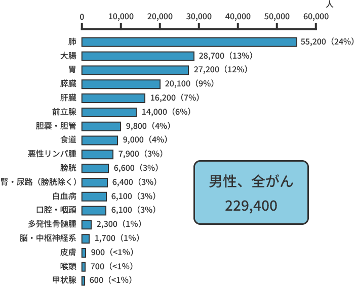 部位別予測がん罹患数（2021年）男性、全がん