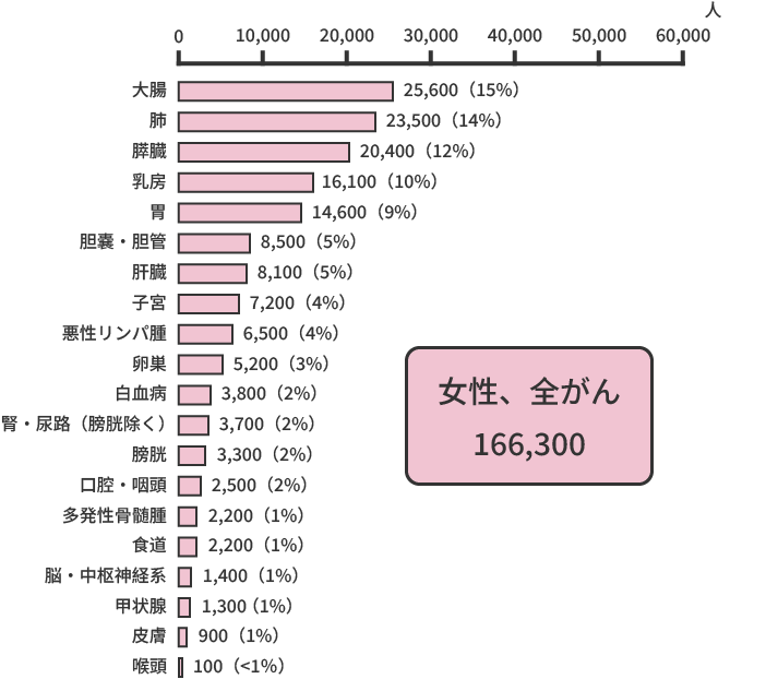 部位別予測がん罹患数（2021年）女性、全がん