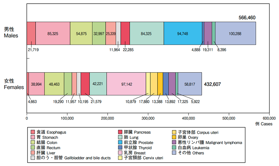 部位別のがん患者数（2018年）