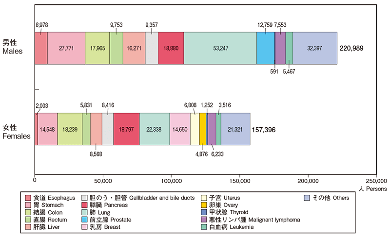 部位別のがん死亡者数（2020年）
