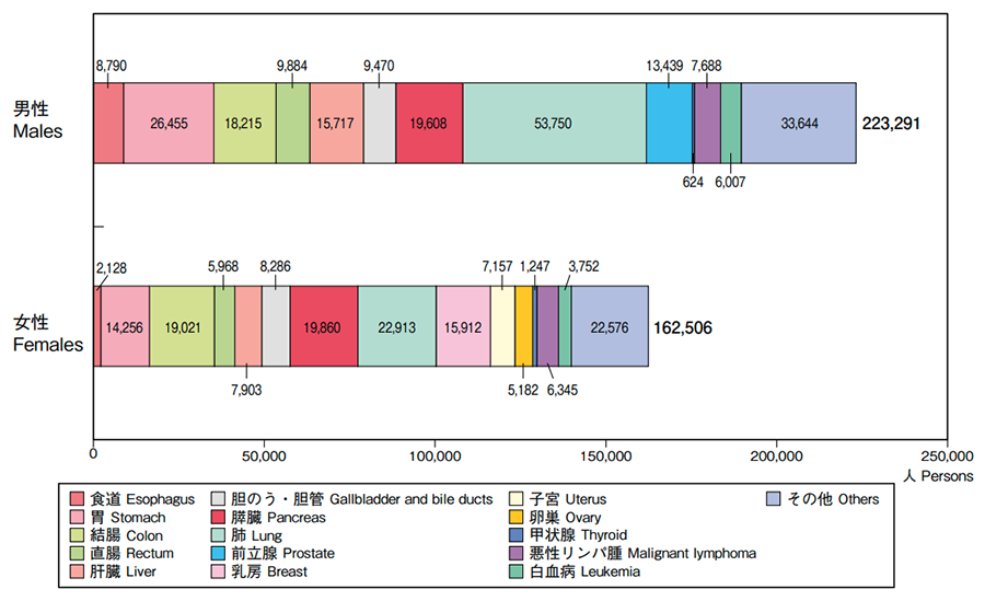 部位別のがん死亡者数（2020年）