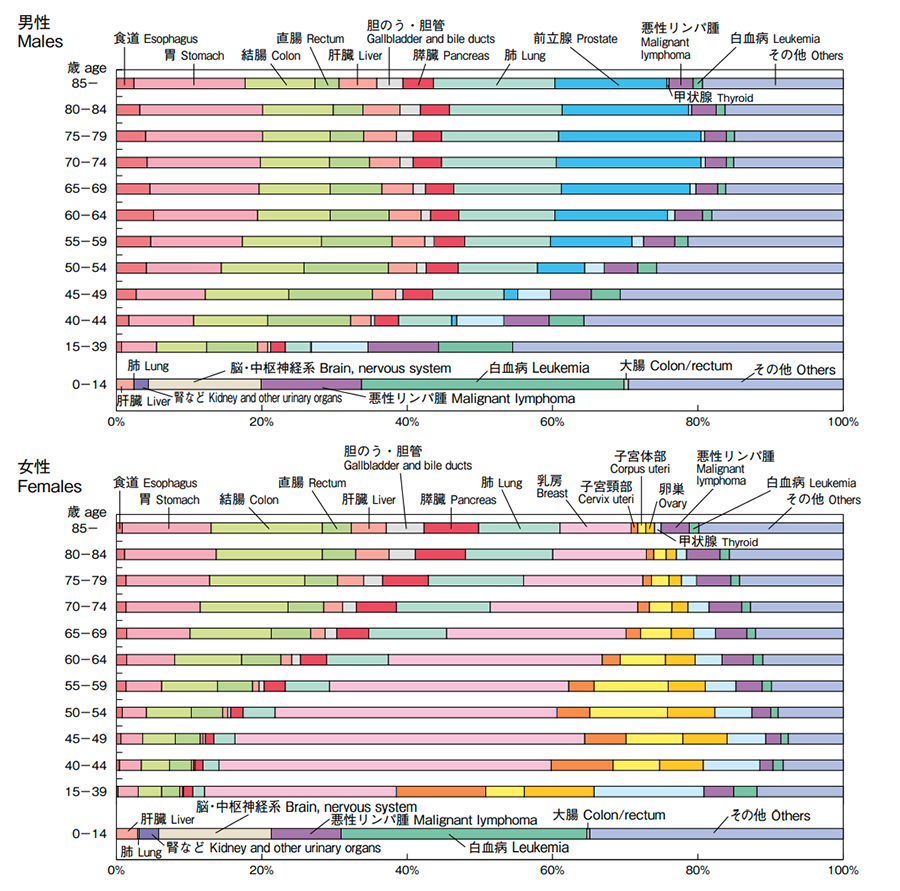 年齢階級別 がん罹患部位内訳 （2018年）