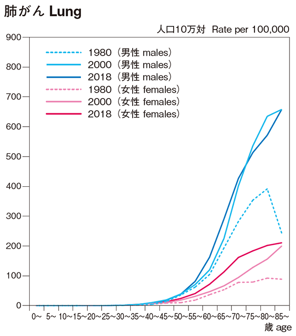 年齢階級別 がん罹患率推移（1980年、2000年、2018年）