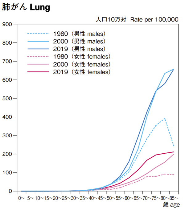 年齢階級別 がん罹患率推移（1980年、2000年、2018年）