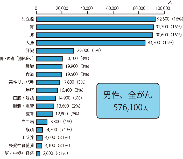 男性、全がん 576,100人