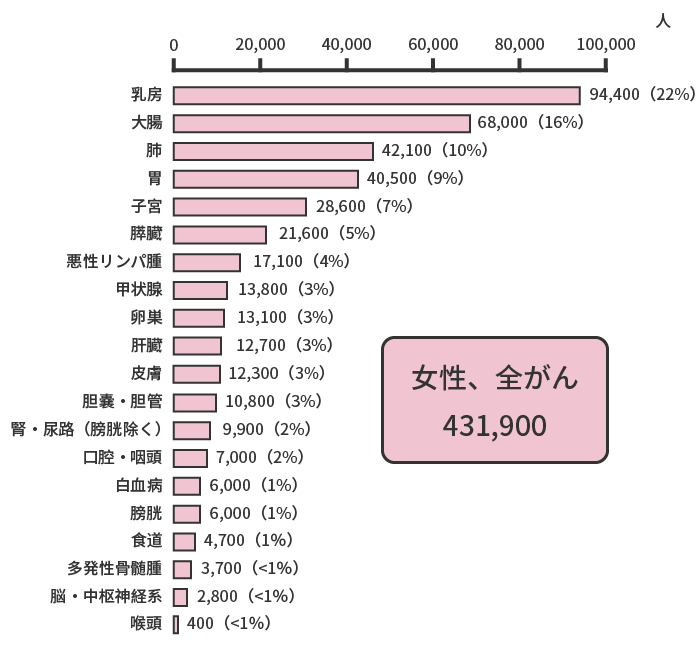 女性、全がん 434,100人