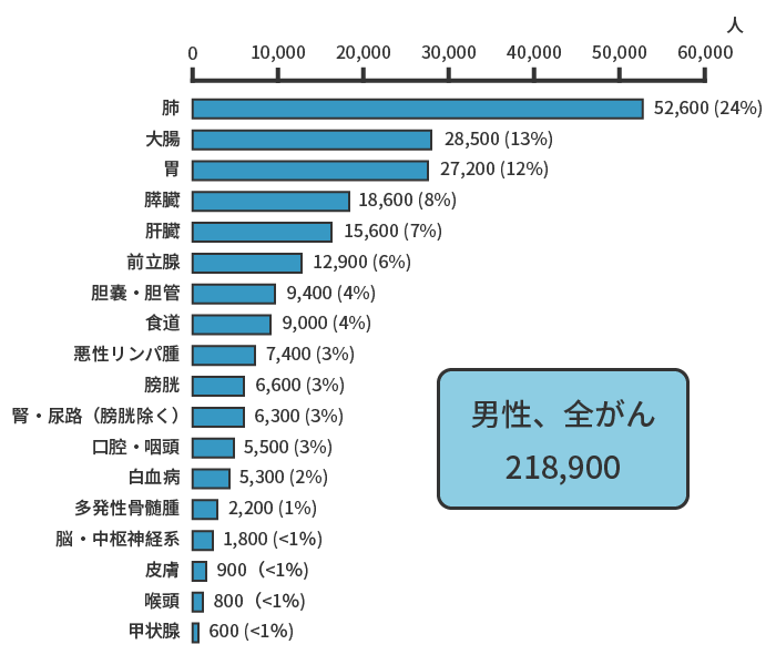 男性、全がん 220,300人