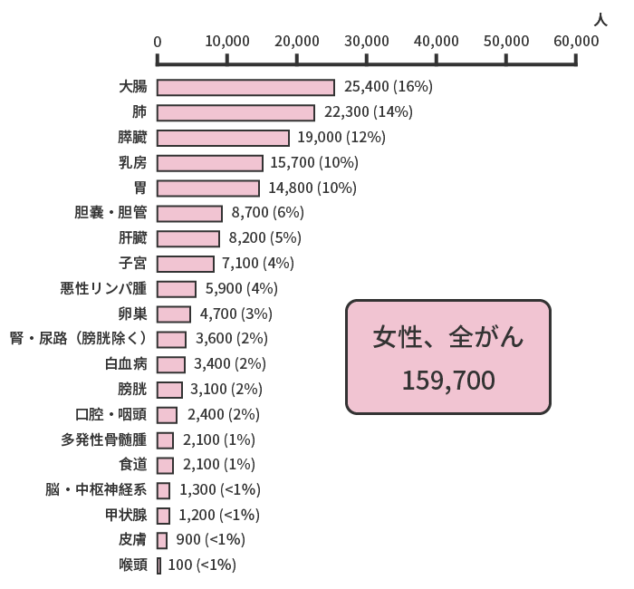女性、全がん 153,700人