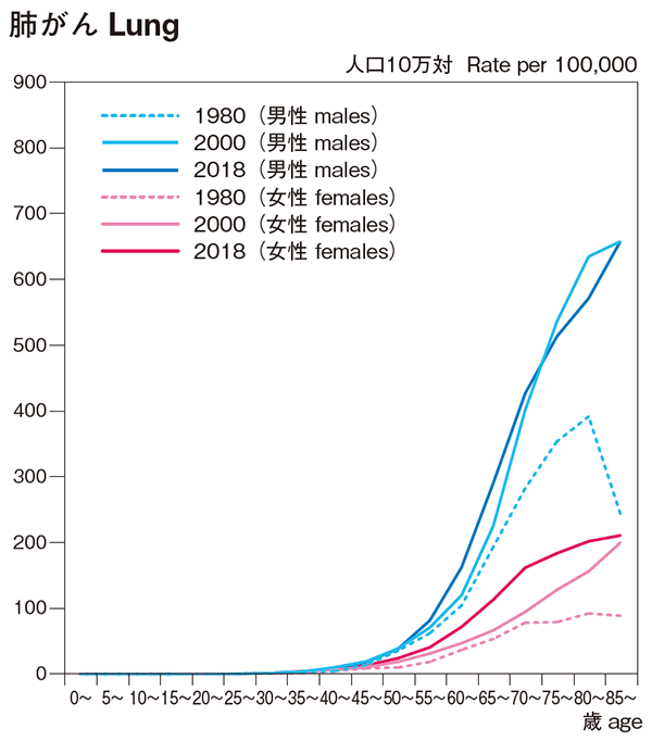 年齢階級別 がん罹患率推移 (1980年、2014年)