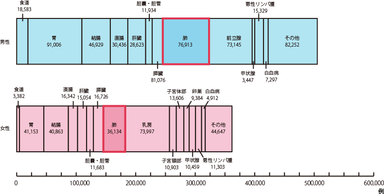部位別のがん患者数(2012年)