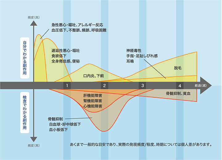 放射線療法の副作用