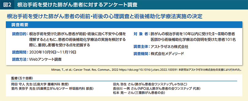 図2 根治手術を受けた肺がん患者に対するアンケート調査