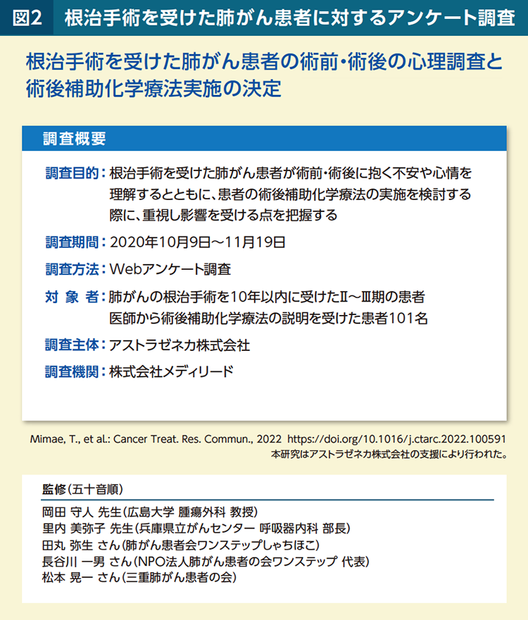 図2 根治手術を受けた肺がん患者に対するアンケート調査