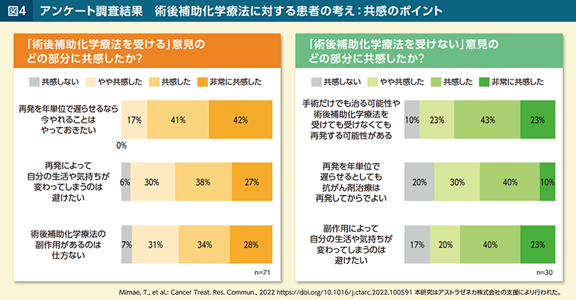 図4 アンケート調査結果　術後補助化学療法に対する患者の考え：共感のポイント