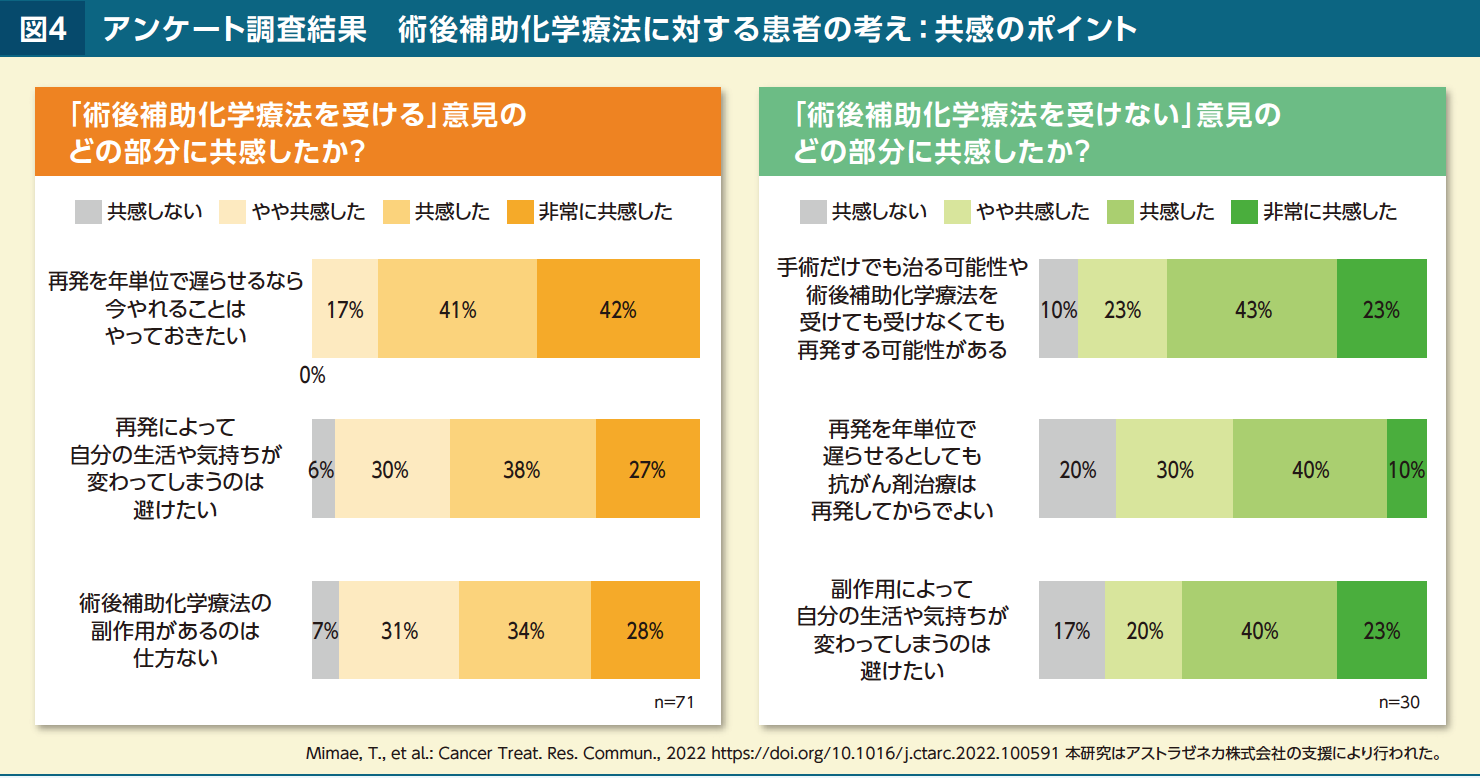 図4 アンケート調査結果　術後補助化学療法に対する患者の考え：共感のポイント