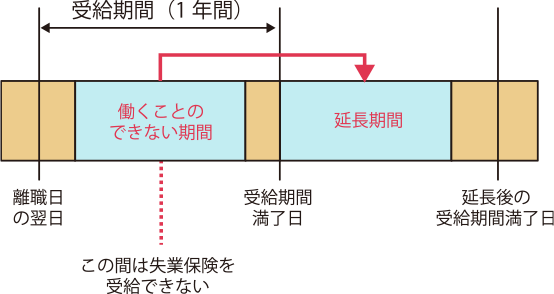 失業保険の受給期間の延長例