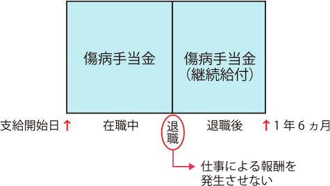 傷病手当金は退職後も継続して受け取れる