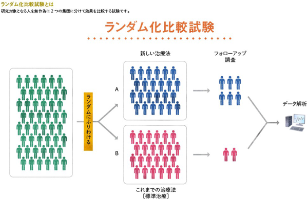 ランダム化比較試験とは