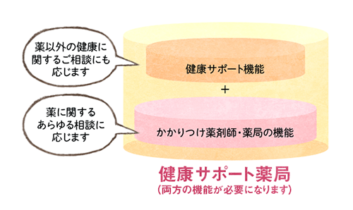健康サポート薬局とは