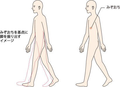 全身を使った歩き方は、“みぞおちから振り出す”