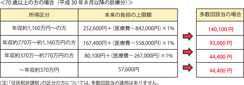 70歳以上の方の場合(平成30年8月以降の診療分)