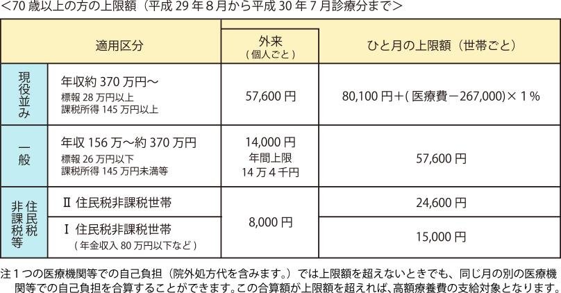 自己負担限度額70歳以上の方の上限額