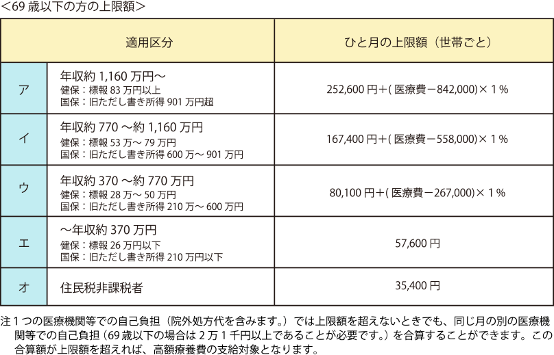 自己負担限度額70歳以上の方の上限額