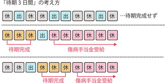 傷病手当金の待期3日間の考え方