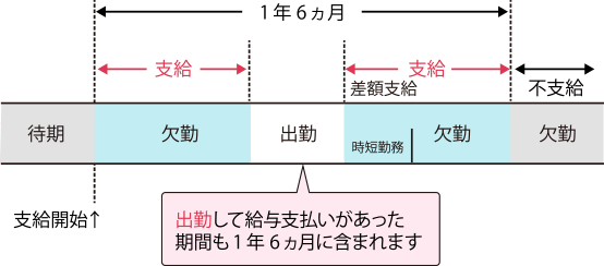 傷病手当金の受給期間