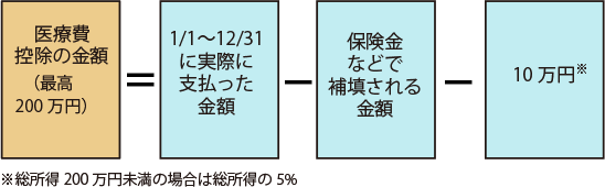 医療費控除控除の仕組み