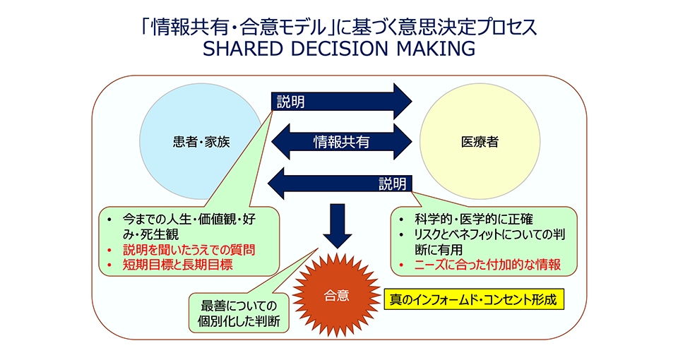 SHARED DECISION MAKING の図