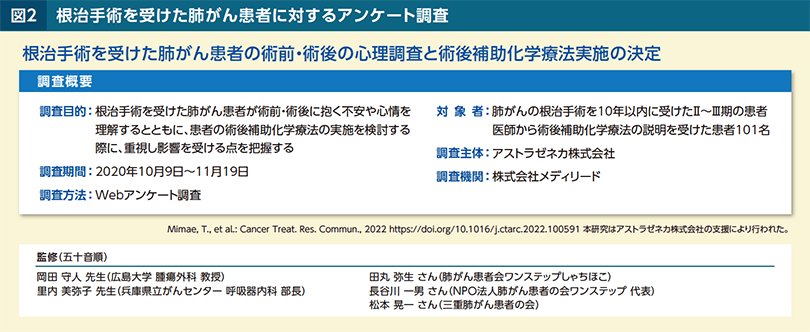 患者アンケート調査結果からみる術後補助化学療法に対する患者さんの思い「今やれることはやっておきたい」