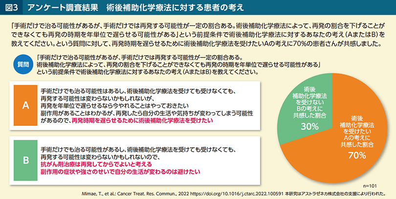 患者アンケート調査結果からみる術後補助化学療法に対する患者さんの思い「今やれることはやっておきたい」