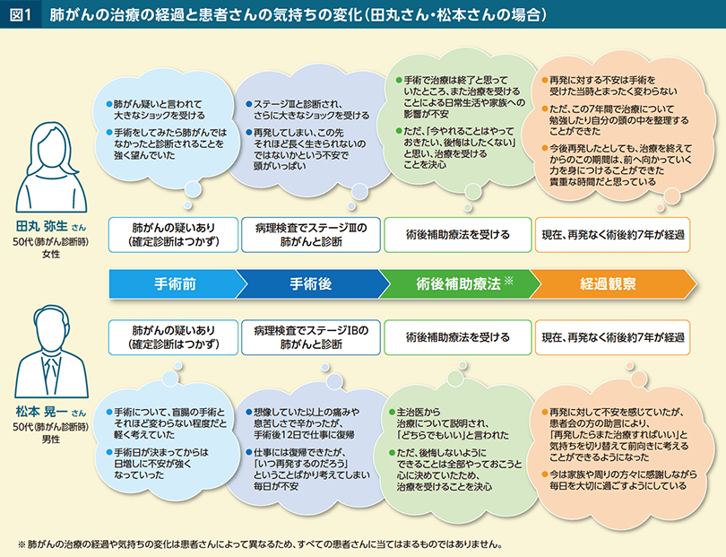 手術、術後補助療法を終えた今、患者さんが思うこと