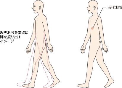 全身を使った歩き方は、“みぞおちから振り出す”